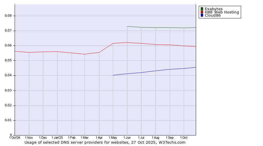 Historical trends in the usage of Exabytes vs. H88 Web Hosting vs. Cloud86