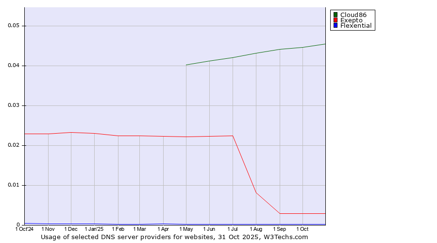 Historical trends in the usage of Cloud86 vs. Exepto vs. Flexential