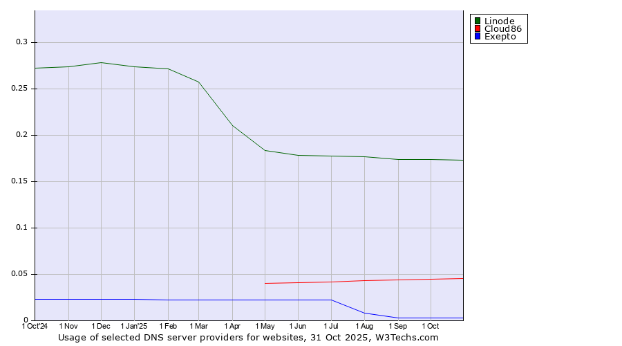 Historical trends in the usage of Linode vs. Cloud86 vs. Exepto