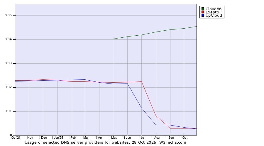 Historical trends in the usage of Cloud86 vs. Exepto vs. UpCloud