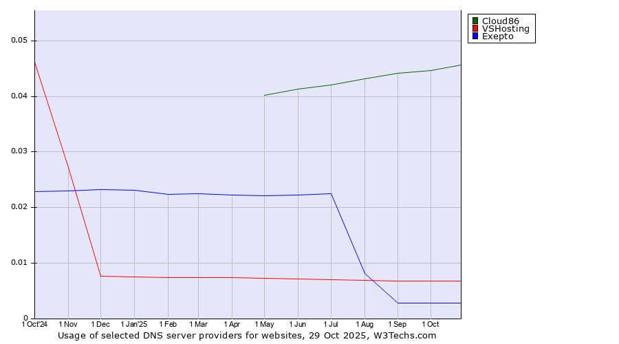 Historical trends in the usage of Cloud86 vs. VSHosting vs. Exepto
