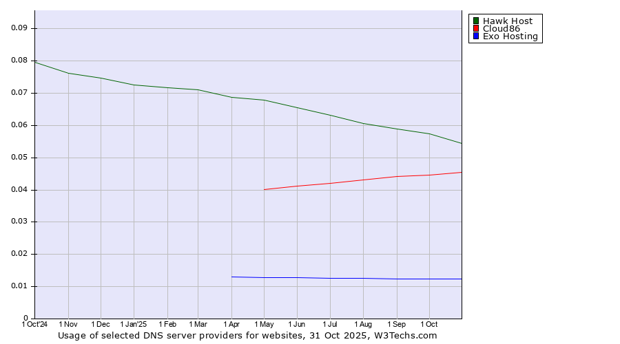 Historical trends in the usage of Hawk Host vs. Cloud86 vs. Exo Hosting