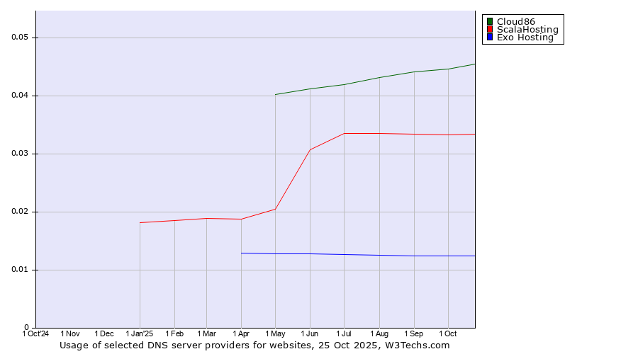 Historical trends in the usage of Cloud86 vs. ScalaHosting vs. Exo Hosting