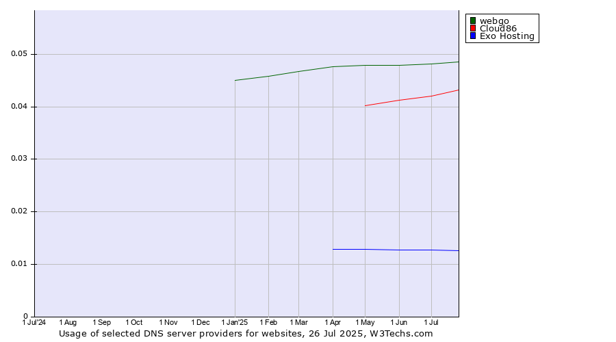 Historical trends in the usage of webgo vs. Cloud86 vs. Exo Hosting