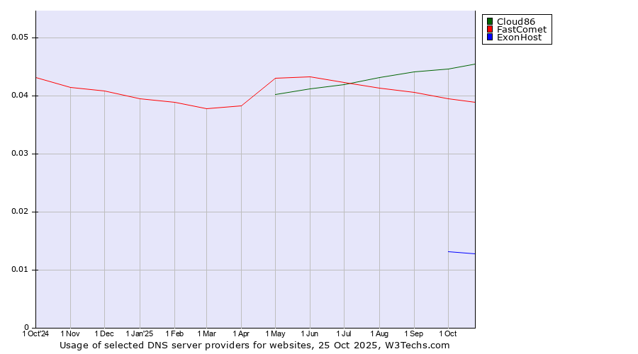 Historical trends in the usage of Cloud86 vs. FastComet vs. ExonHost