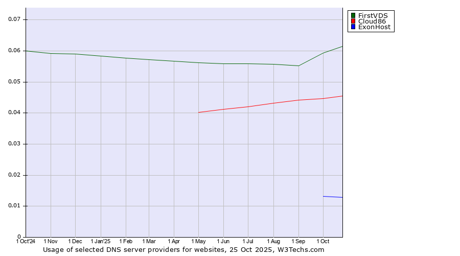 Historical trends in the usage of FirstVDS vs. Cloud86 vs. ExonHost