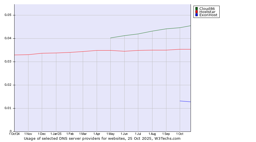 Historical trends in the usage of Cloud86 vs. Hoststar vs. ExonHost