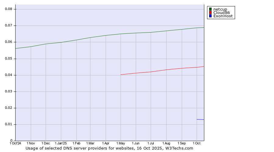 Historical trends in the usage of netcup vs. Cloud86 vs. ExonHost