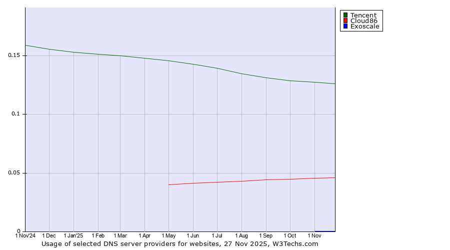 Historical trends in the usage of Tencent vs. Cloud86 vs. Exoscale