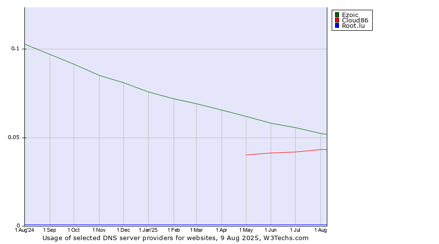 Historical trends in the usage of Ezoic vs. Cloud86 vs. Root.lu