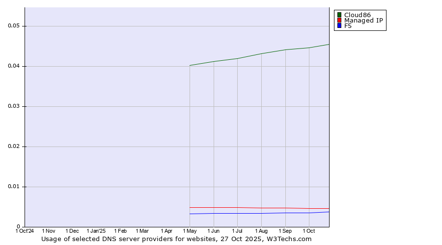 Historical trends in the usage of Cloud86 vs. Managed IP vs. F5
