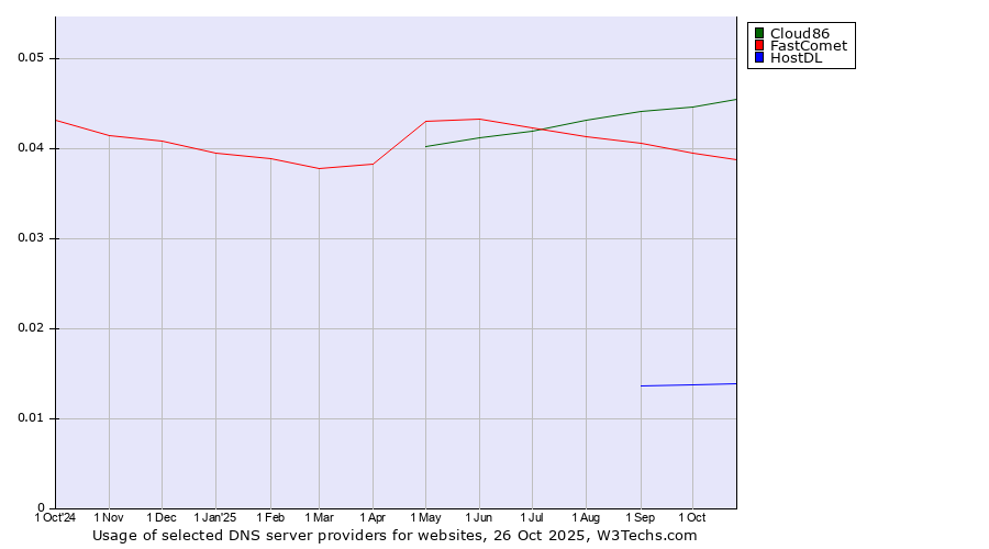 Historical trends in the usage of Cloud86 vs. FastComet vs. HostDL