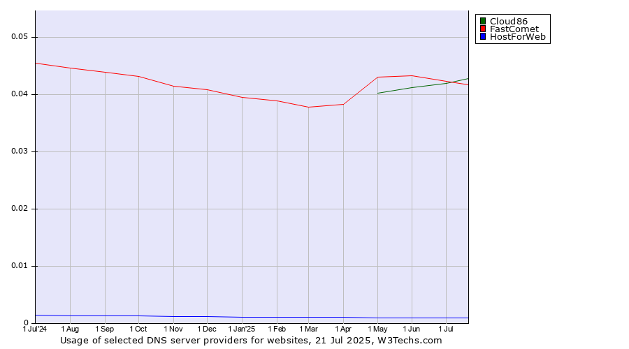 Historical trends in the usage of FastComet vs. Cloud86 vs. HostForWeb