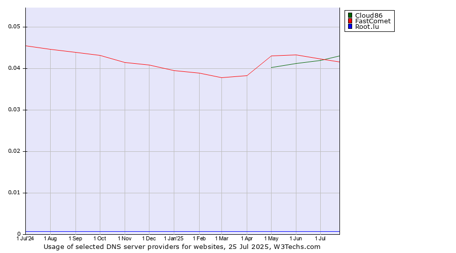 Historical trends in the usage of FastComet vs. Cloud86 vs. Root.lu