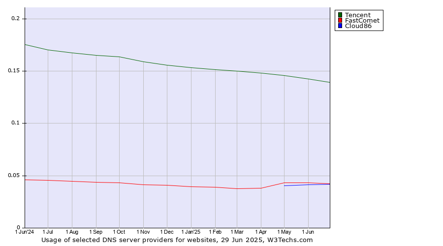Historical trends in the usage of Tencent vs. FastComet vs. Cloud86