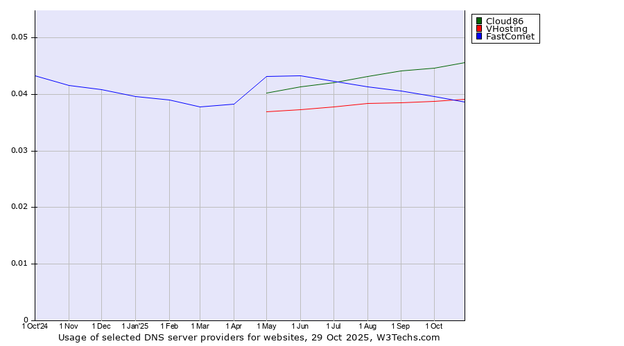 Historical trends in the usage of Cloud86 vs. FastComet vs. VHosting