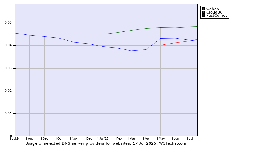 Historical trends in the usage of webgo vs. FastComet vs. Cloud86