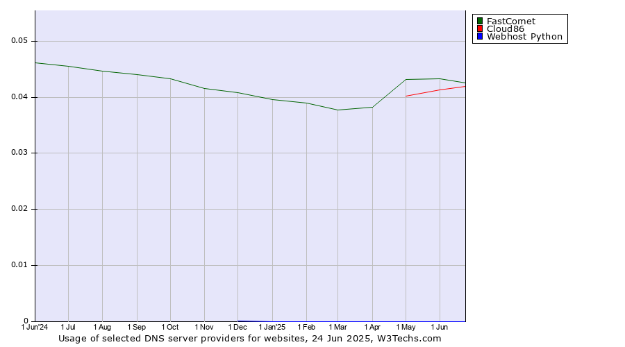 Historical trends in the usage of FastComet vs. Cloud86 vs. Webhost Python