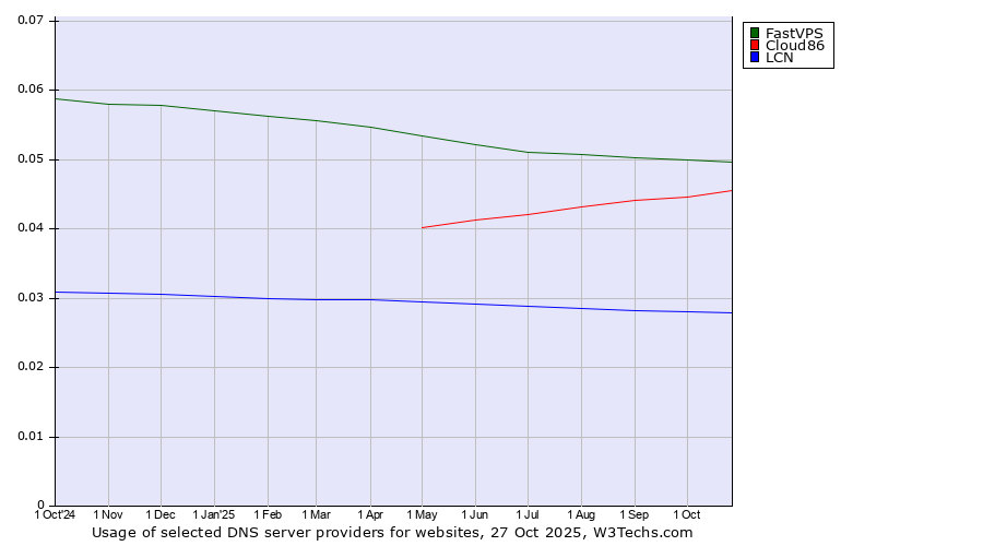 Historical trends in the usage of FastVPS vs. Cloud86 vs. LCN