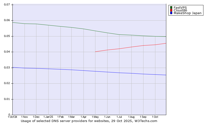 Historical trends in the usage of FastVPS vs. Cloud86 vs. MakeShop Japan