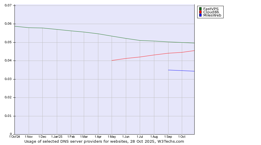 Historical trends in the usage of FastVPS vs. Cloud86 vs. MilesWeb