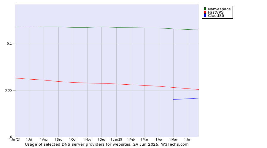 Historical trends in the usage of Namespace vs. FastVPS vs. Cloud86