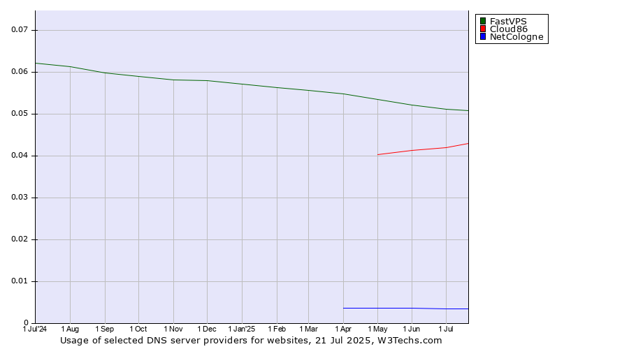 Historical trends in the usage of FastVPS vs. Cloud86 vs. NetCologne