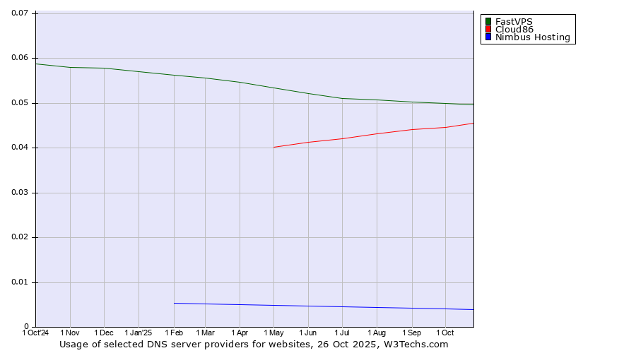 Historical trends in the usage of FastVPS vs. Cloud86 vs. Nimbus Hosting