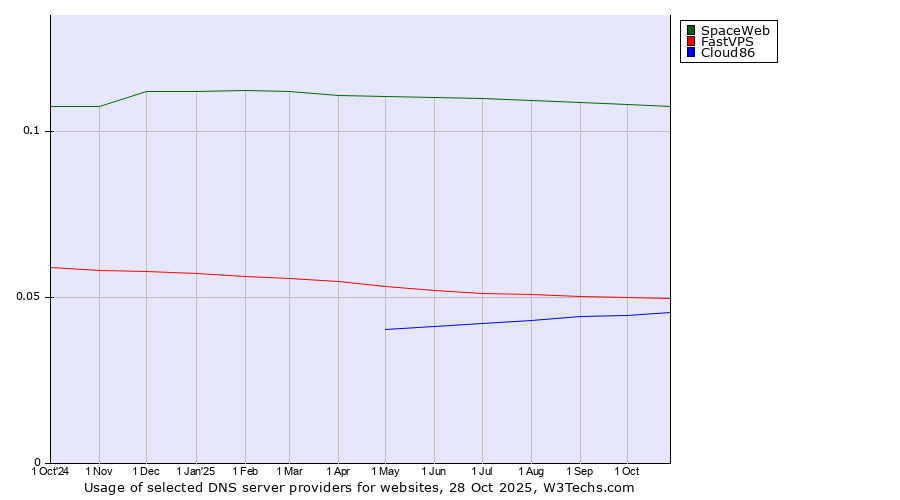 Historical trends in the usage of SpaceWeb vs. FastVPS vs. Cloud86