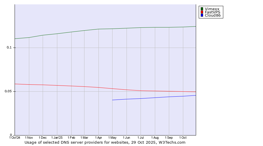 Historical trends in the usage of Vimexx vs. FastVPS vs. Cloud86