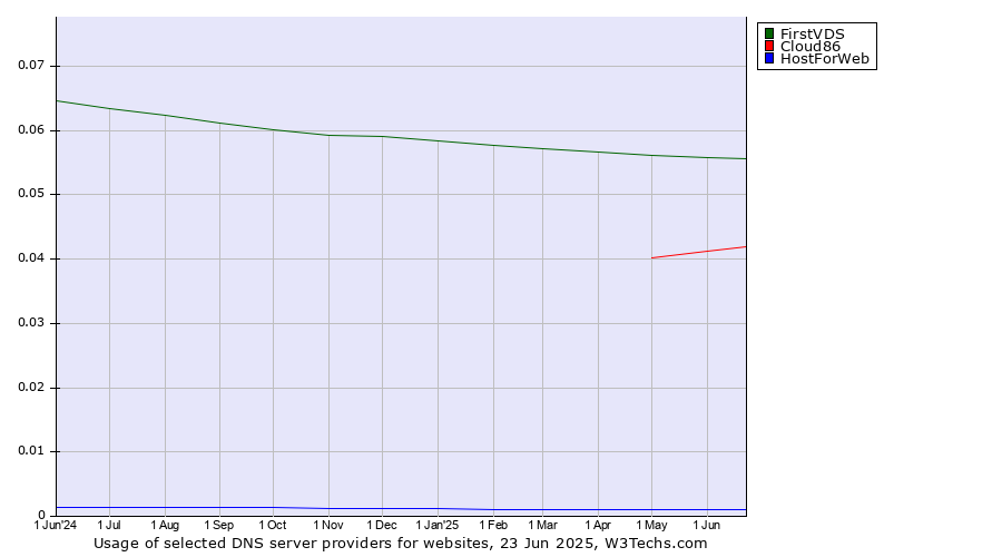 Historical trends in the usage of FirstVDS vs. Cloud86 vs. HostForWeb
