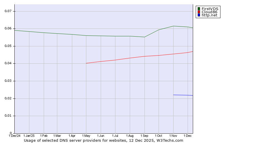 Historical trends in the usage of FirstVDS vs. Cloud86 vs. http.net
