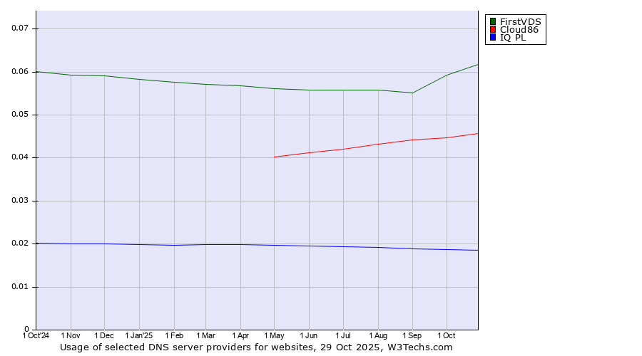 Historical trends in the usage of FirstVDS vs. Cloud86 vs. IQ PL