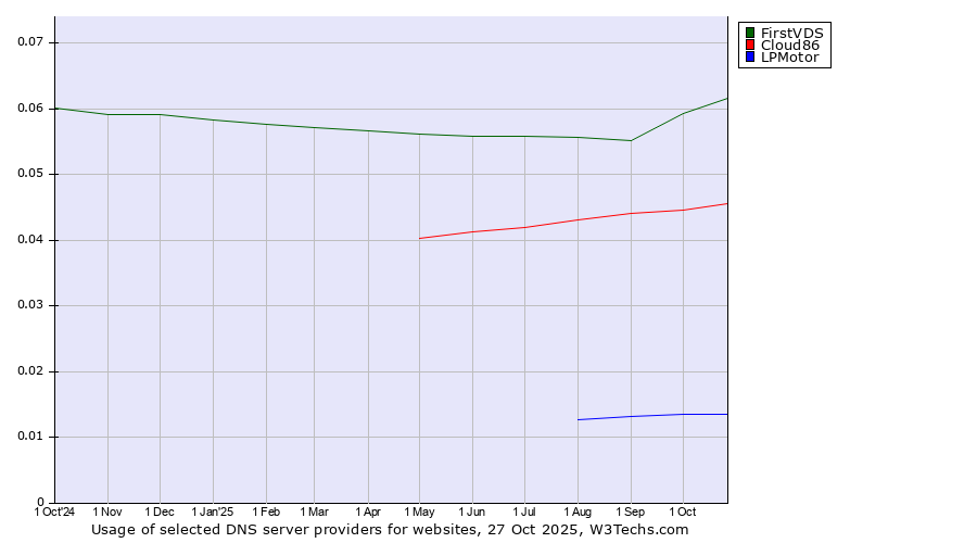 Historical trends in the usage of FirstVDS vs. Cloud86 vs. LPMotor