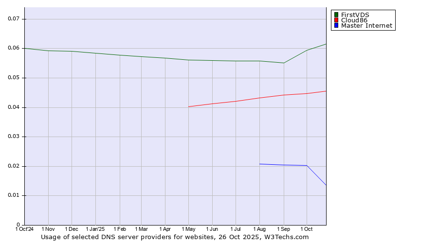 Historical trends in the usage of FirstVDS vs. Cloud86 vs. Master Internet