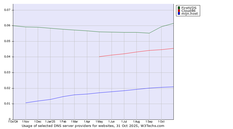 Historical trends in the usage of FirstVDS vs. Cloud86 vs. mijn.host