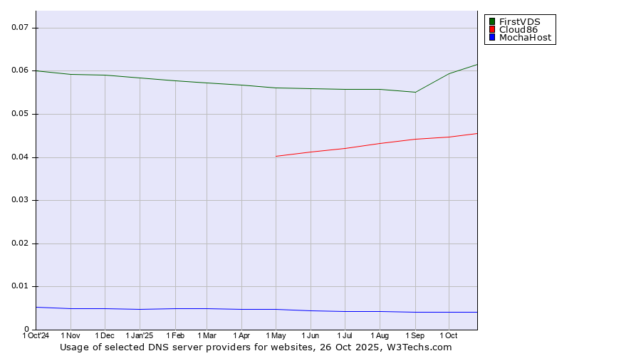 Historical trends in the usage of FirstVDS vs. Cloud86 vs. MochaHost