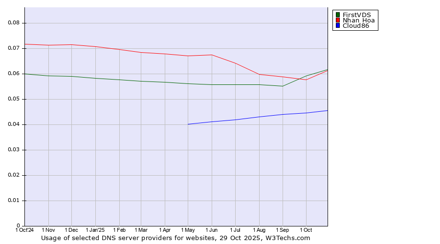 Historical trends in the usage of FirstVDS vs. Nhan Hoa vs. Cloud86