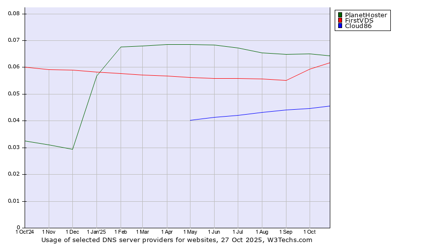 Historical trends in the usage of PlanetHoster vs. FirstVDS vs. Cloud86