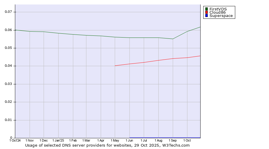 Historical trends in the usage of FirstVDS vs. Cloud86 vs. Superspace