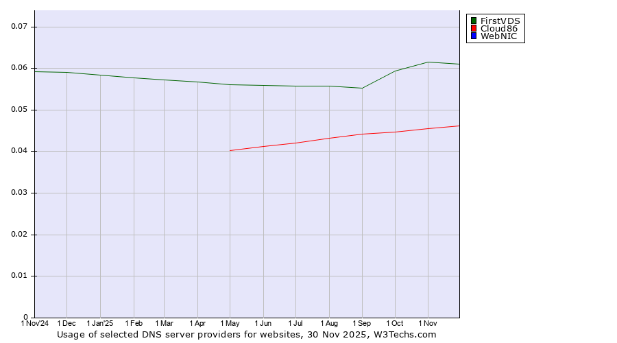 Historical trends in the usage of FirstVDS vs. Cloud86 vs. WebNIC