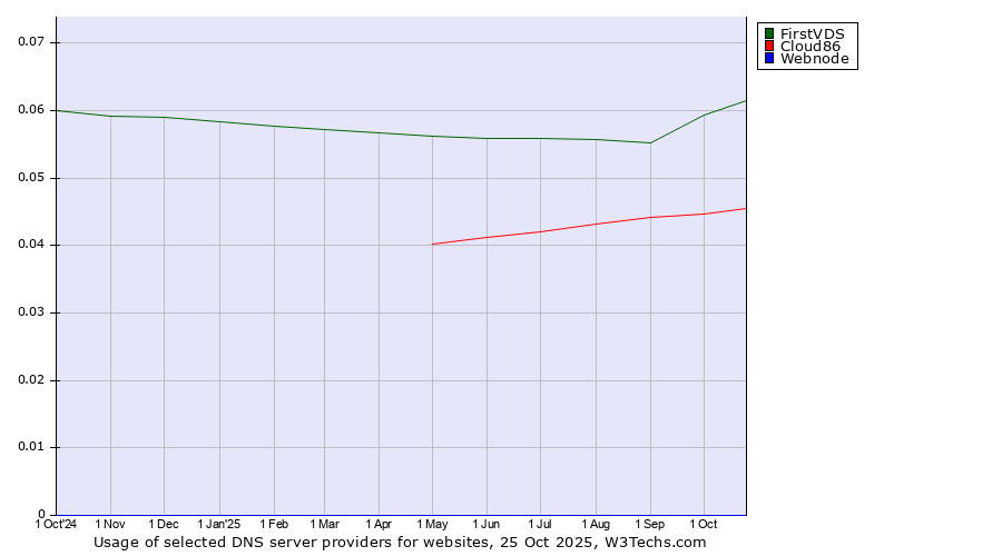 Historical trends in the usage of FirstVDS vs. Cloud86 vs. Webnode