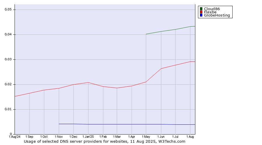 Historical trends in the usage of Cloud86 vs. Flexbe vs. GlobeHosting