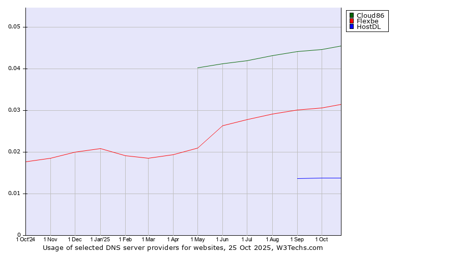 Historical trends in the usage of Cloud86 vs. Flexbe vs. HostDL