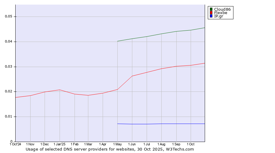 Historical trends in the usage of Cloud86 vs. Flexbe vs. IP.gr