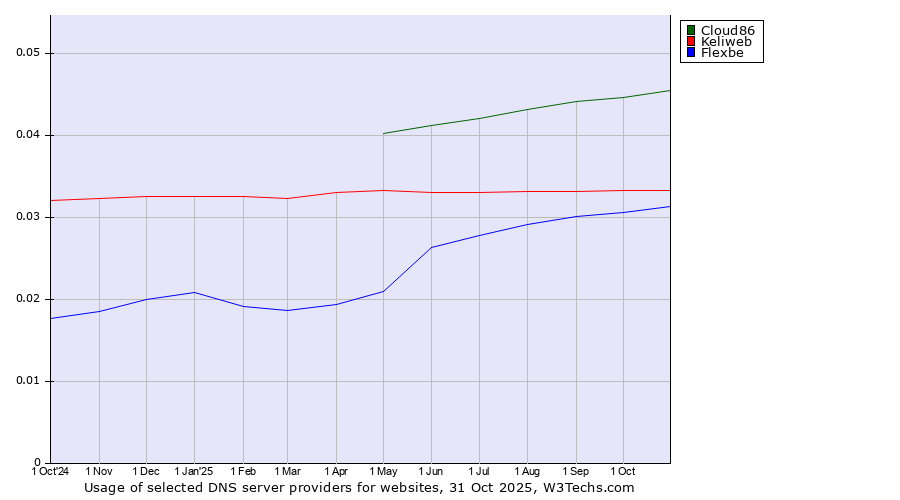 Historical trends in the usage of Cloud86 vs. Keliweb vs. Flexbe
