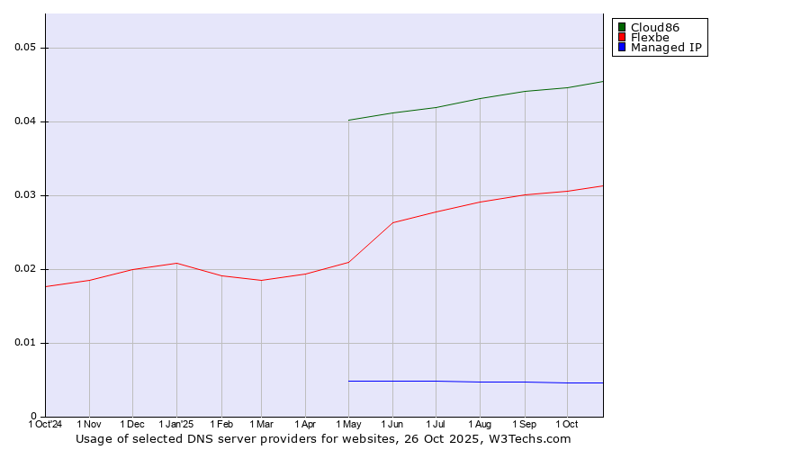 Historical trends in the usage of Cloud86 vs. Flexbe vs. Managed IP