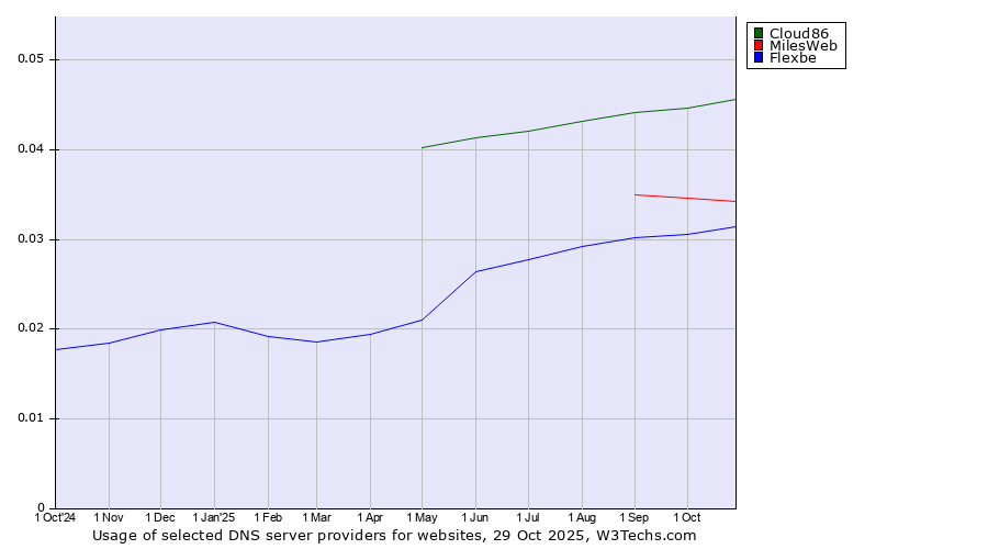 Historical trends in the usage of Cloud86 vs. MilesWeb vs. Flexbe