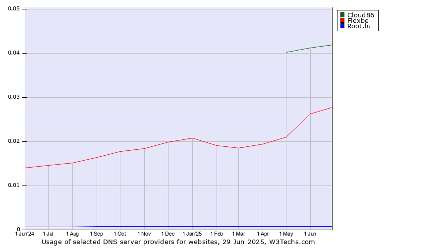 Historical trends in the usage of Cloud86 vs. Flexbe vs. Root.lu