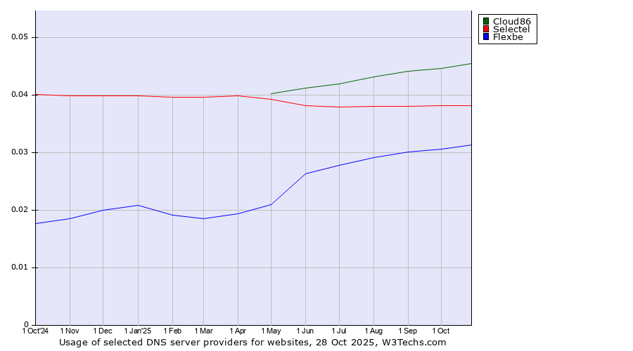 Historical trends in the usage of Cloud86 vs. Selectel vs. Flexbe